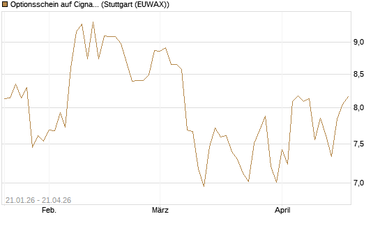 Optionsschein auf Cigna [Goldman Sachs Bank Europe SE] Chart