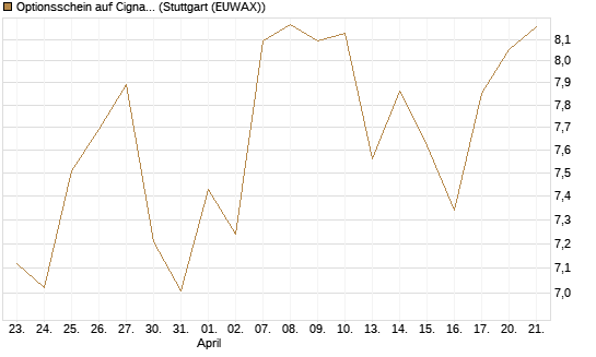 Optionsschein auf Cigna [Goldman Sachs Bank Europe SE] Chart