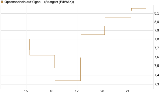 Optionsschein auf Cigna [Goldman Sachs Bank Europe SE] Chart