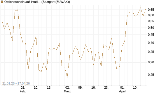 Optionsschein auf Intuitive Machines [Goldman Sachs Bank Europe SE] Chart