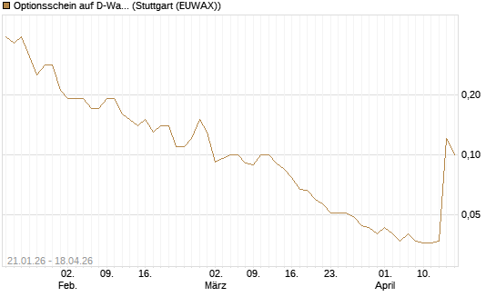 Optionsschein auf D-Wave Quantum Systems Inc [Goldman Sachs Bank Europe SE] Chart