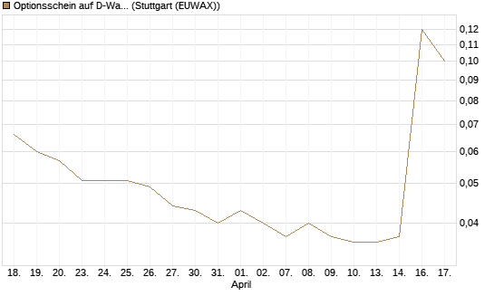 Optionsschein auf D-Wave Quantum Systems Inc [Goldman Sachs Bank Europe SE] Chart