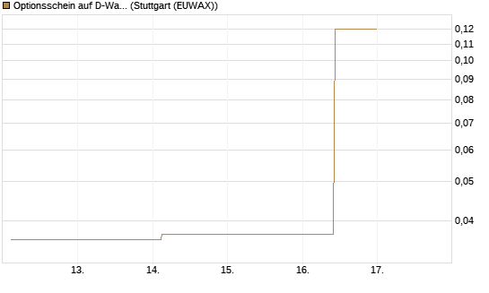 Optionsschein auf D-Wave Quantum Systems Inc [Goldman Sachs Bank Europe SE] Chart