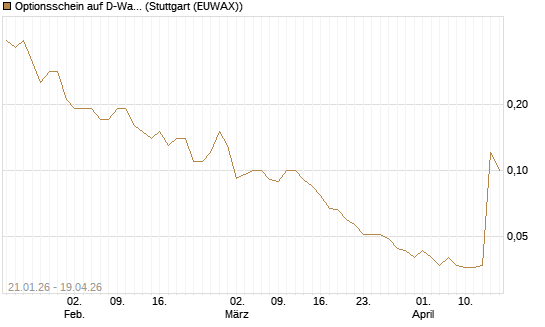 Optionsschein auf D-Wave Quantum Systems Inc [Goldman Sachs Bank Europe SE] Chart