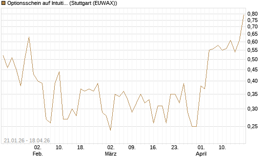 Optionsschein auf Intuitive Machines [Goldman Sachs Bank Europe SE] Chart