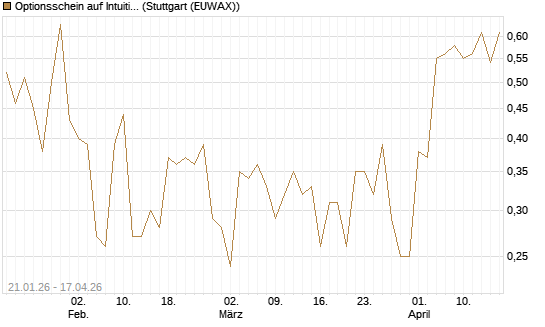Optionsschein auf Intuitive Machines [Goldman Sachs Bank Europe SE] Chart