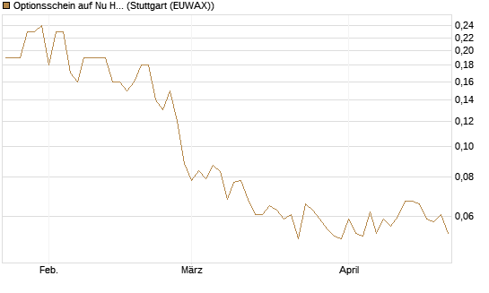 Optionsschein auf Nu Holdings [Goldman Sachs Bank Europe SE] Chart