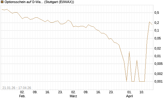 Optionsschein auf D-Wave Quantum Systems Inc [Goldman Sachs Bank Europe SE] Chart