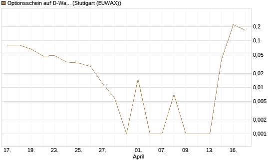 Optionsschein auf D-Wave Quantum Systems Inc [Goldman Sachs Bank Europe SE] Chart