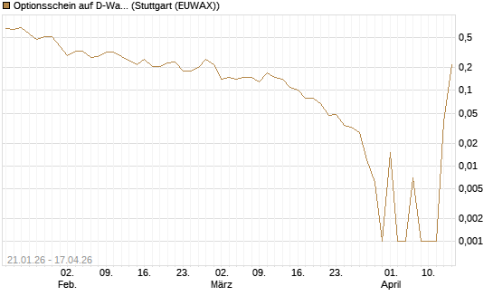 Optionsschein auf D-Wave Quantum Systems Inc [Goldman Sachs Bank Europe SE] Chart