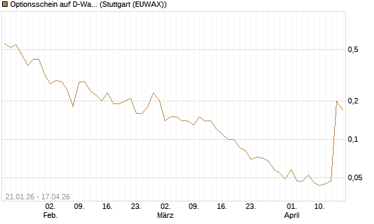Optionsschein auf D-Wave Quantum Systems Inc [Goldman Sachs Bank Europe SE] Chart
