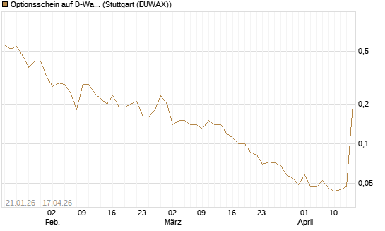 Optionsschein auf D-Wave Quantum Systems Inc [Goldman Sachs Bank Europe SE] Chart