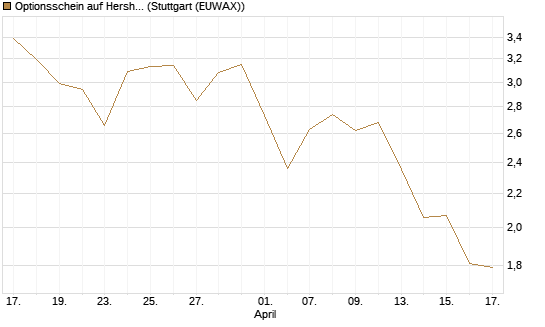 Optionsschein auf Hershey Company [Goldman Sachs Bank Europe SE] Chart