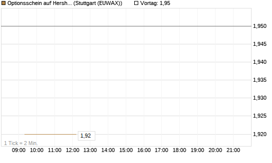Optionsschein auf Hershey Company [Goldman Sachs Bank Europe SE] Chart