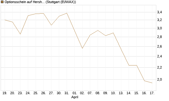 Optionsschein auf Hershey Company [Goldman Sachs Bank Europe SE] Chart
