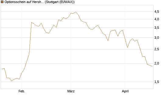 Optionsschein auf Hershey Company [Goldman Sachs Bank Europe SE] Chart