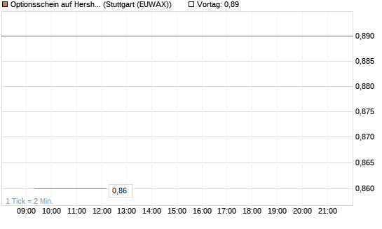 Optionsschein auf Hershey Company [Goldman Sachs Bank Europe SE] Chart