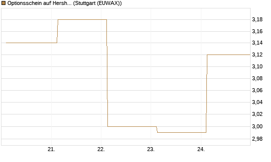 Optionsschein auf Hershey Company [Goldman Sachs Bank Europe SE] Chart