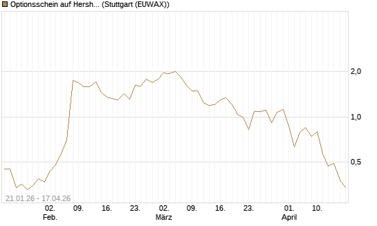 Optionsschein auf Hershey Company [Goldman Sachs Bank Europe SE] Chart