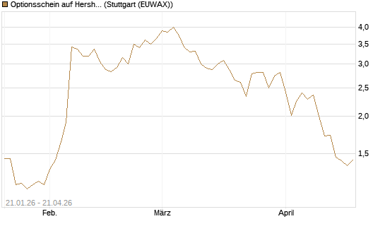 Optionsschein auf Hershey Company [Goldman Sachs Bank Europe SE] Chart