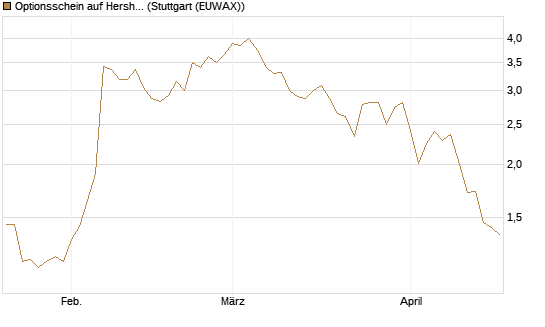 Optionsschein auf Hershey Company [Goldman Sachs Bank Europe SE] Chart
