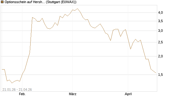 Optionsschein auf Hershey Company [Goldman Sachs Bank Europe SE] Chart
