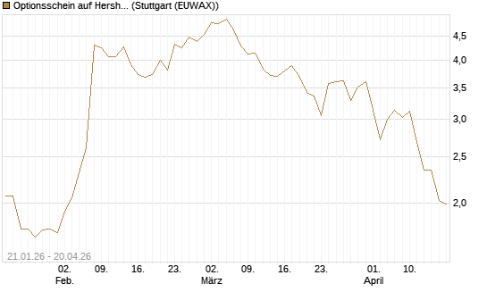 Optionsschein auf Hershey Company [Goldman Sachs Bank Europe SE] Chart