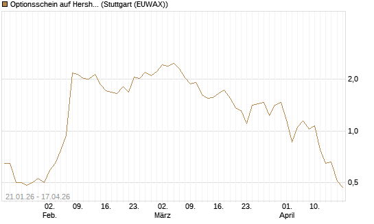 Optionsschein auf Hershey Company [Goldman Sachs Bank Europe SE] Chart
