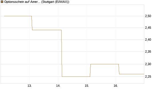 Optionsschein auf American Electric Power [Goldman Sachs Bank Europe SE] Chart