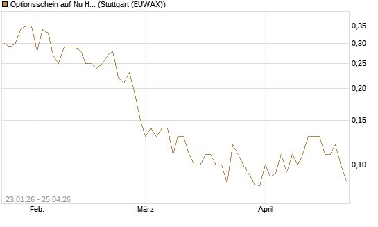 Optionsschein auf Nu Holdings [Goldman Sachs Bank Europe SE] Chart