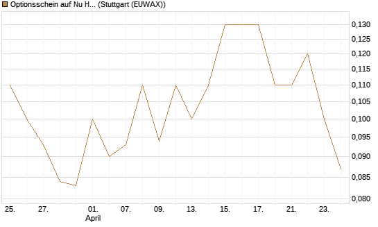 Optionsschein auf Nu Holdings [Goldman Sachs Bank Europe SE] Chart