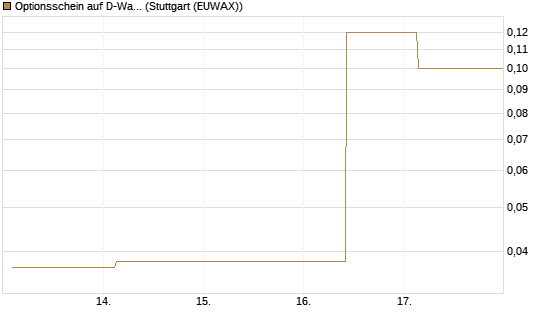 Optionsschein auf D-Wave Quantum Systems Inc [Goldman Sachs Bank Europe SE] Chart