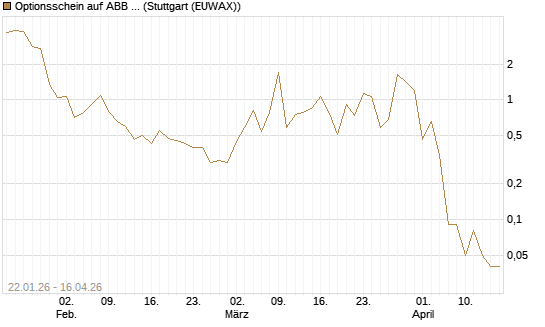 Optionsschein auf ABB Ltd [Goldman Sachs Bank Europe SE] Chart