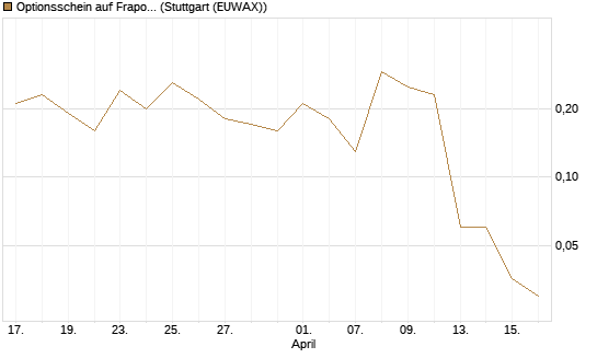 Optionsschein auf Fraport [Goldman Sachs Bank Europe SE] Chart