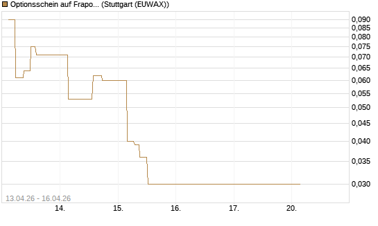 Optionsschein auf Fraport [Goldman Sachs Bank Europe SE] Chart