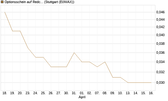 Optionsschein auf Redcare Pharmacy N.V.  [Goldman Sachs Bank Europe SE] Chart