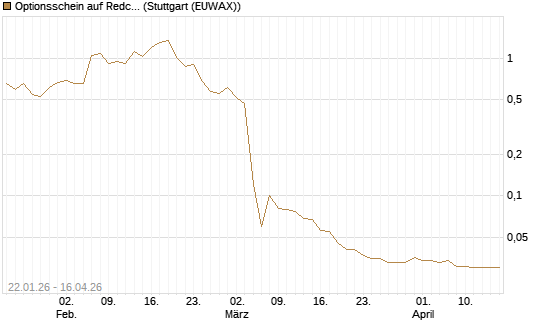 Optionsschein auf Redcare Pharmacy N.V.  [Goldman Sachs Bank Europe SE] Chart