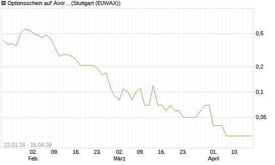 Optionsschein auf Aixtron [Goldman Sachs Bank Europe SE] Chart
