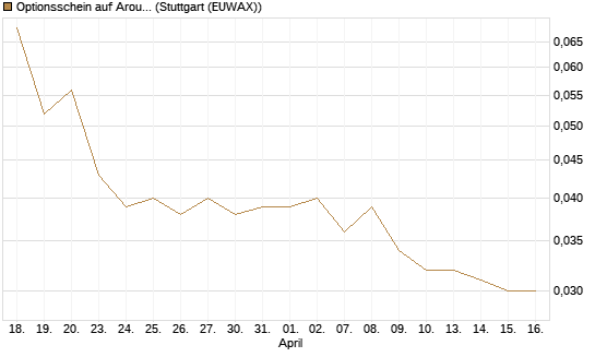 Optionsschein auf Aroundtown Property Holdings [Goldman Sachs Bank Europe SE] Chart