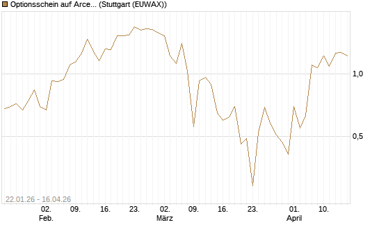Optionsschein auf ArcelorMittal [Goldman Sachs Bank Europe SE] Chart