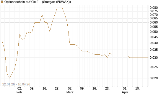 Optionsschein auf Cie Financiere Richemont [Goldman Sachs Bank Europe SE] Chart