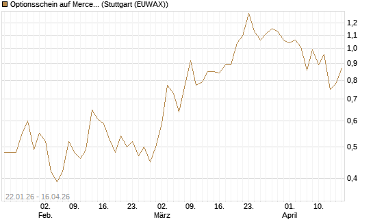 Optionsschein auf Mercedes-Benz Group [Goldman Sachs Bank Europe SE] Chart