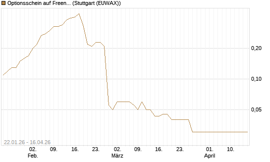 Optionsschein auf Freenet [Goldman Sachs Bank Europe SE] Chart
