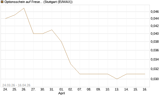 Optionsschein auf Fresenius [Goldman Sachs Bank Europe SE] Chart
