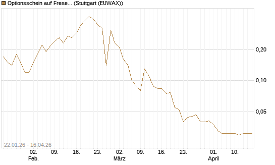 Optionsschein auf Fresenius [Goldman Sachs Bank Europe SE] Chart