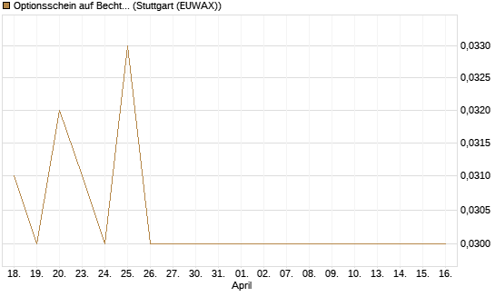 Optionsschein auf Bechtle [Goldman Sachs Bank Europe SE] Chart