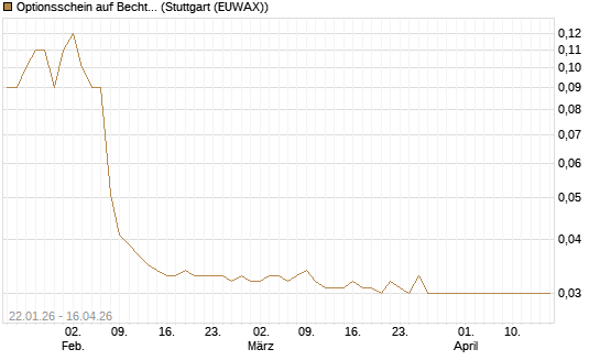 Optionsschein auf Bechtle [Goldman Sachs Bank Europe SE] Chart