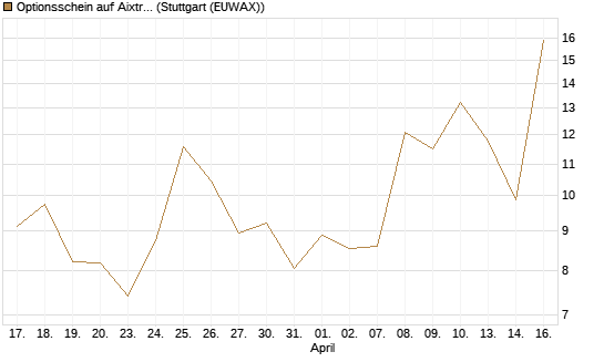 Optionsschein auf Aixtron [Goldman Sachs Bank Europe SE] Chart
