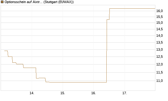Optionsschein auf Aixtron [Goldman Sachs Bank Europe SE] Chart