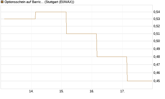 Optionsschein auf Barrick Mining [Goldman Sachs Bank Europe SE] Chart